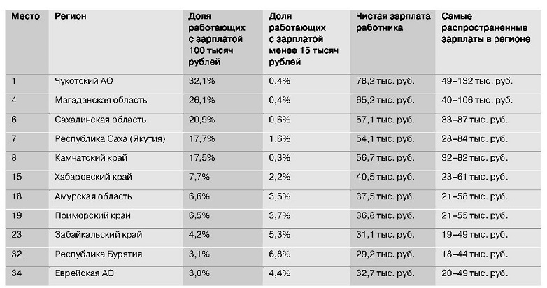 Зарплата на Чукотке. Средняя заработная плата Чукотка.