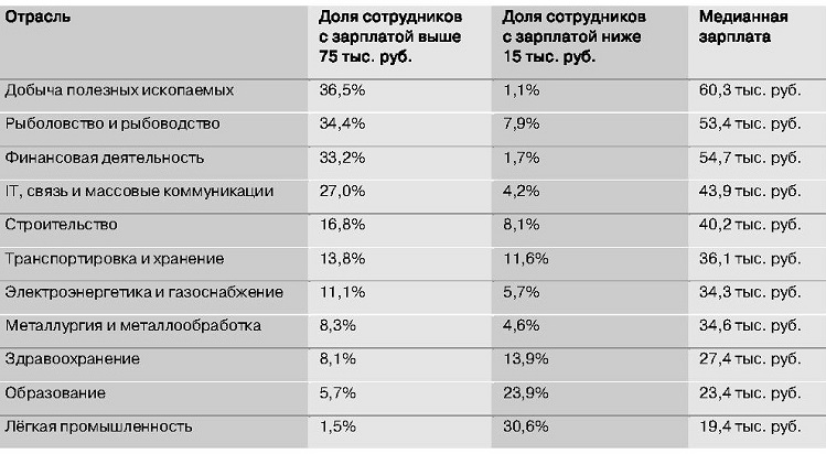 Зарплата 60 рублей. Профессии с заработной платы от 200000. Профессии с высокой зарплатой. Профессии с промежутком зарплаты. Заработная плата в Ярославле